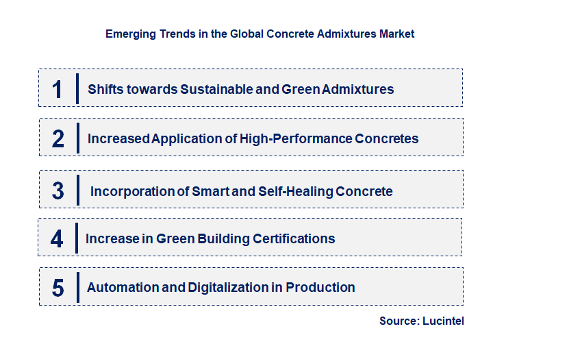 Emerging Trends in the Concrete Admixtures Market